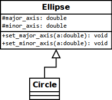 Circle-Ellipse diagram