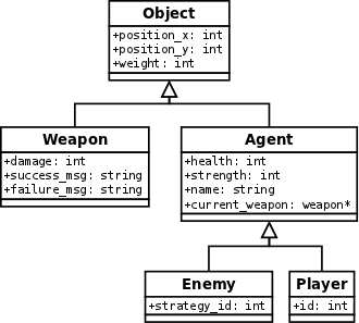 Class diagram (no member functions)