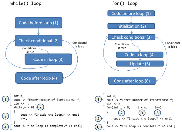 Loops diagram